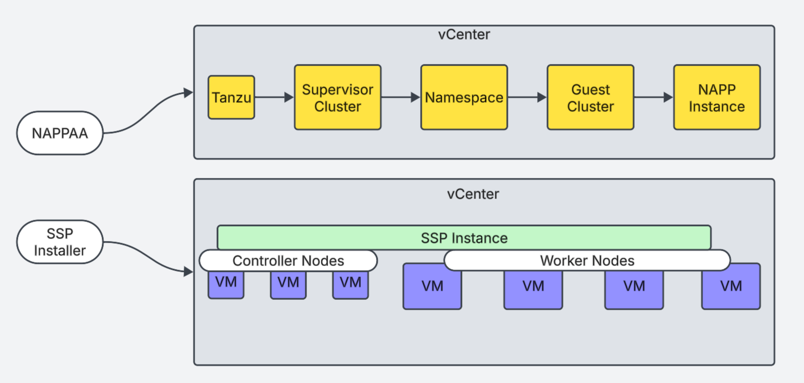 Understanding VMware’s Security Services Platform (SSP) – Curious-Techies